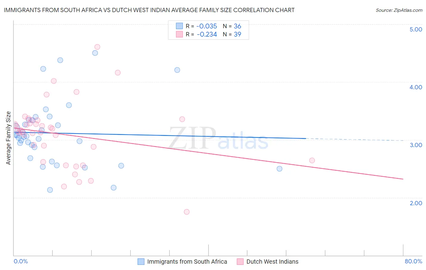 Immigrants from South Africa vs Dutch West Indian Average Family Size
