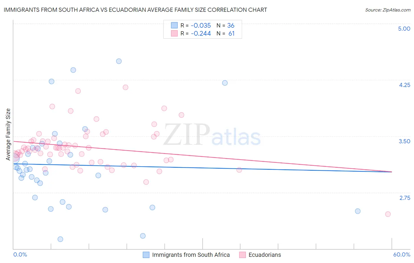 Immigrants from South Africa vs Ecuadorian Average Family Size