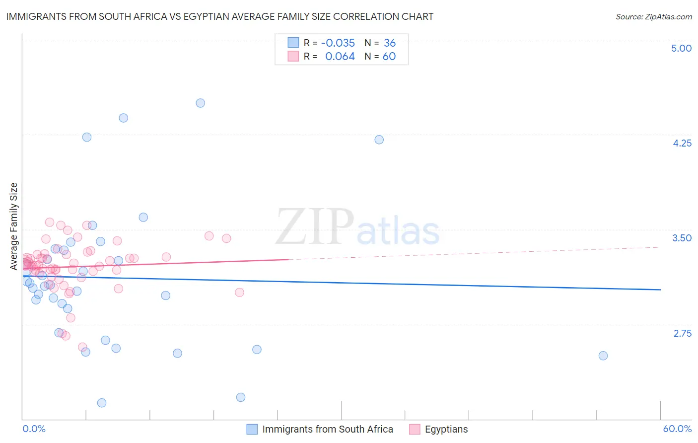 Immigrants from South Africa vs Egyptian Average Family Size