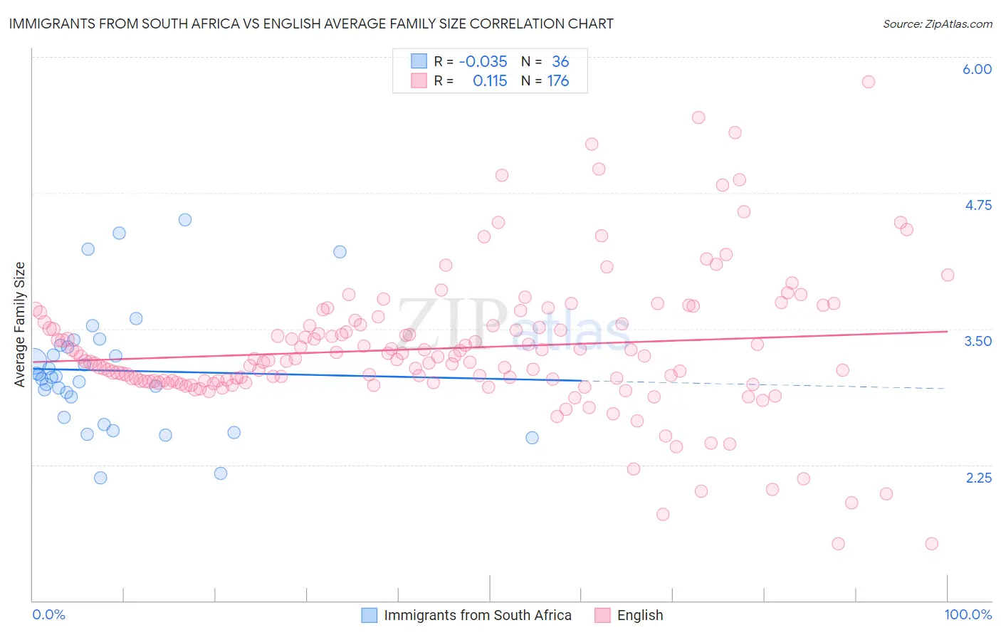 Immigrants from South Africa vs English Average Family Size