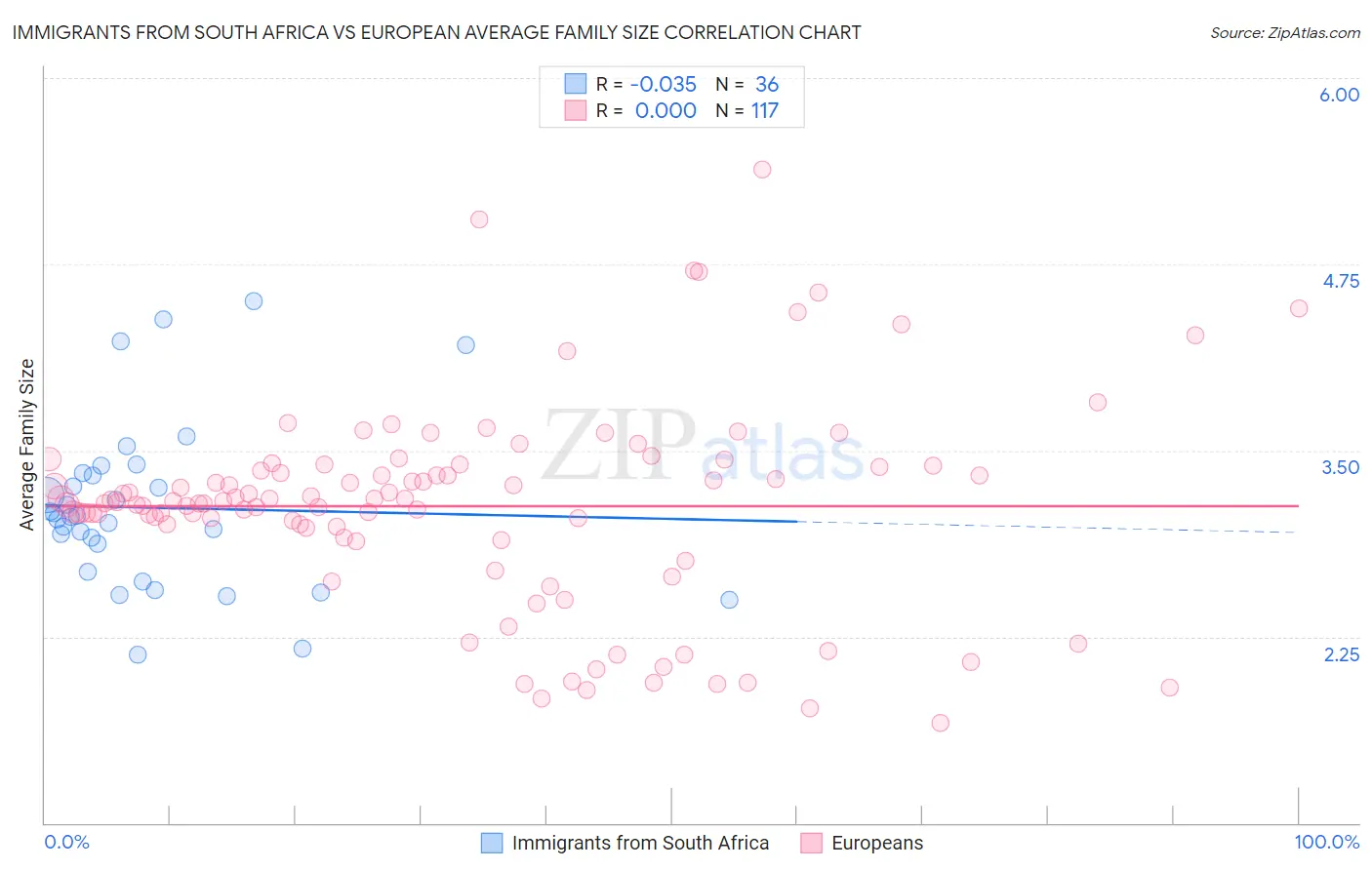 Immigrants from South Africa vs European Average Family Size