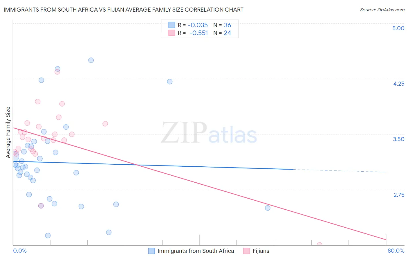 Immigrants from South Africa vs Fijian Average Family Size