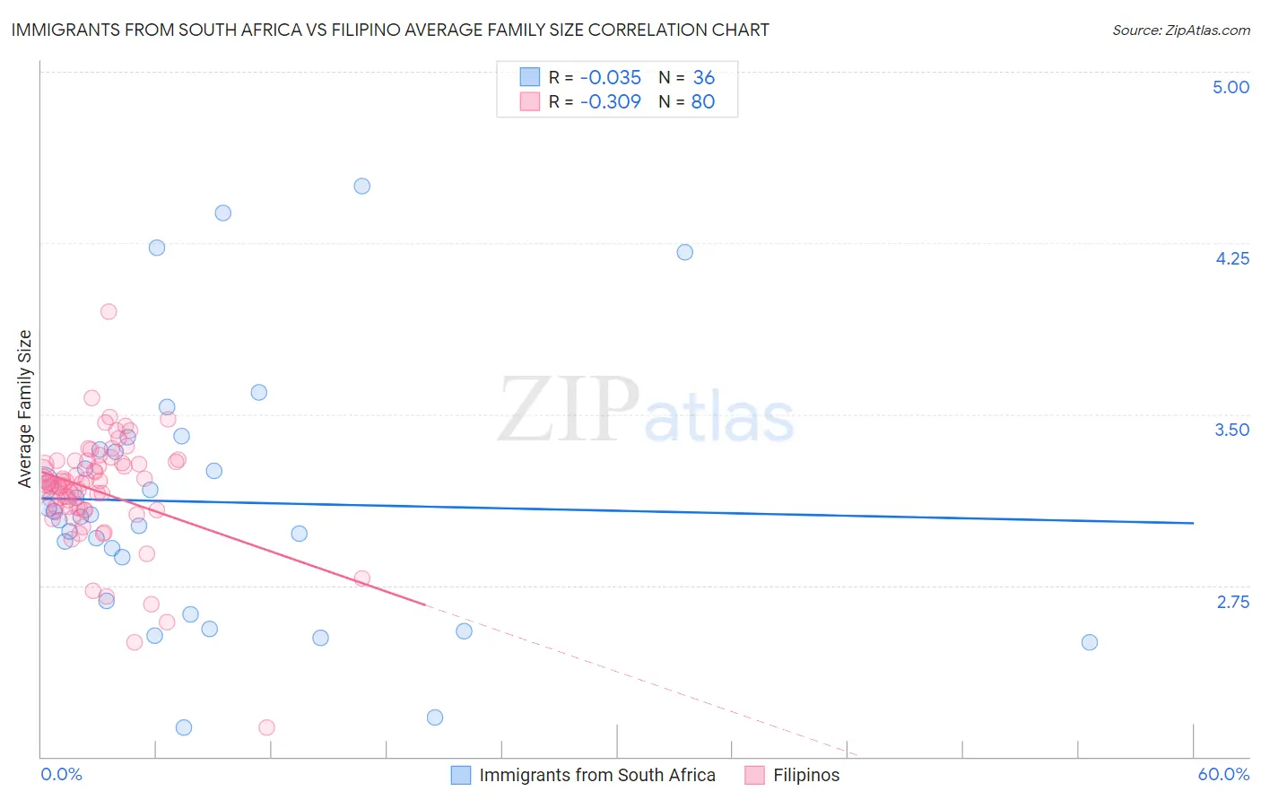 Immigrants from South Africa vs Filipino Average Family Size