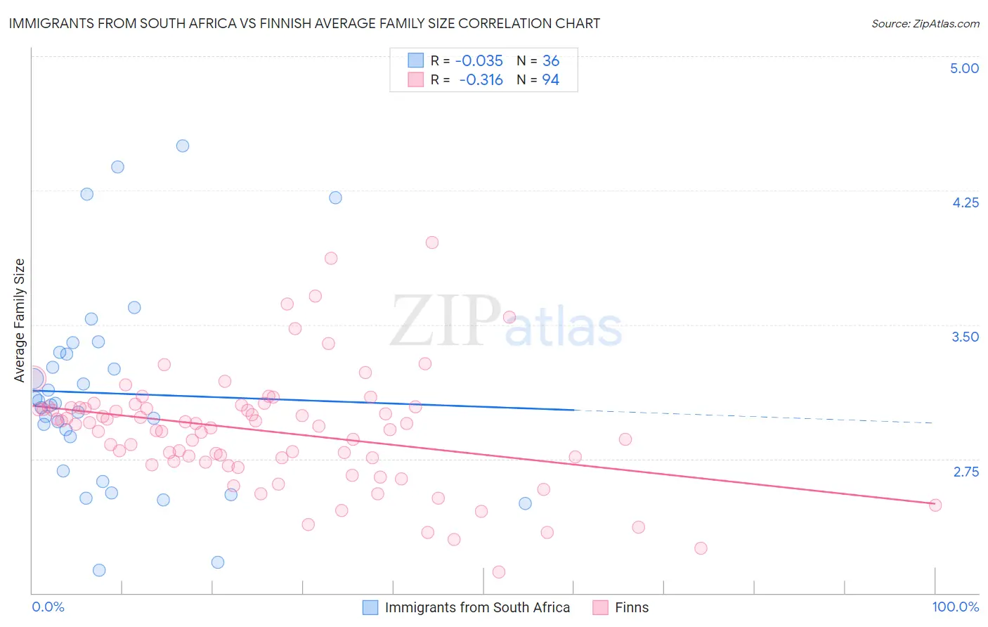 Immigrants from South Africa vs Finnish Average Family Size