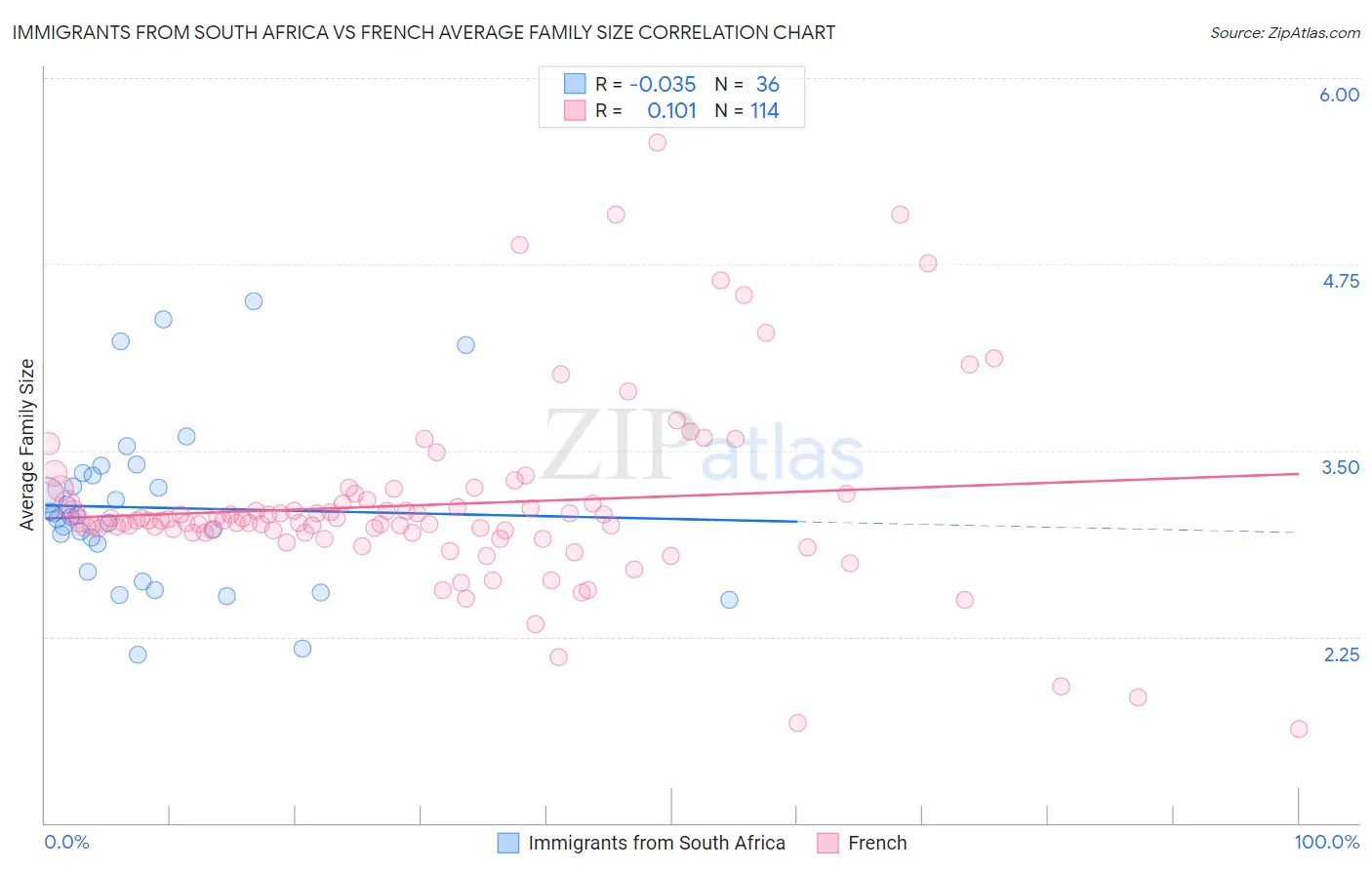 Immigrants from South Africa vs French Average Family Size