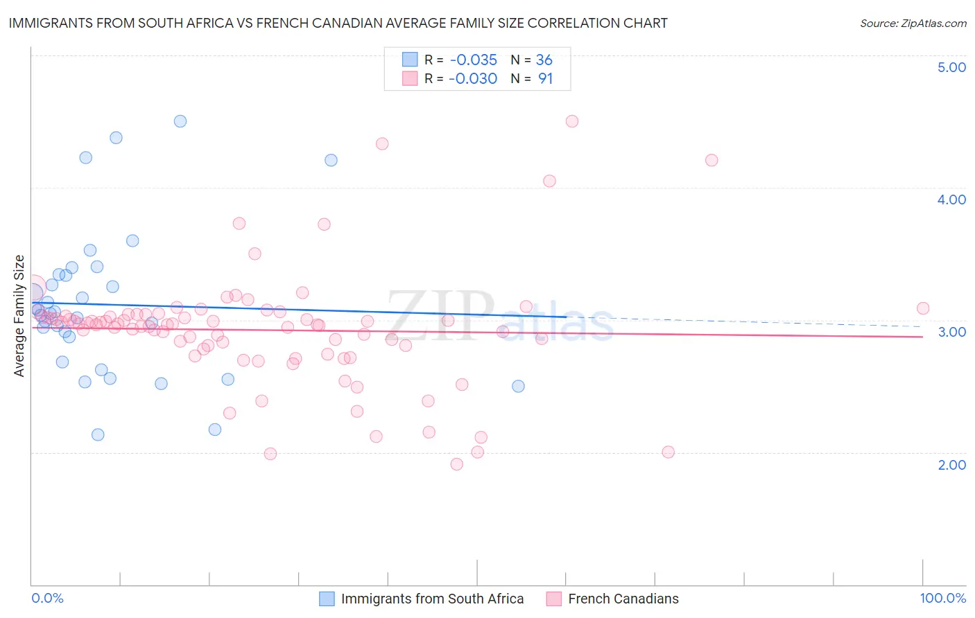 Immigrants from South Africa vs French Canadian Average Family Size