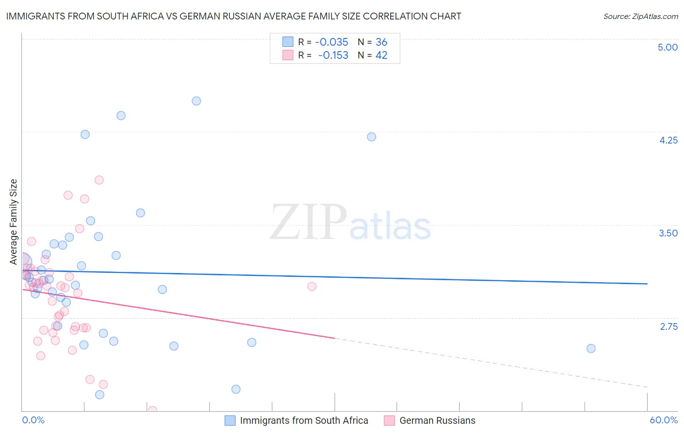 Immigrants from South Africa vs German Russian Average Family Size