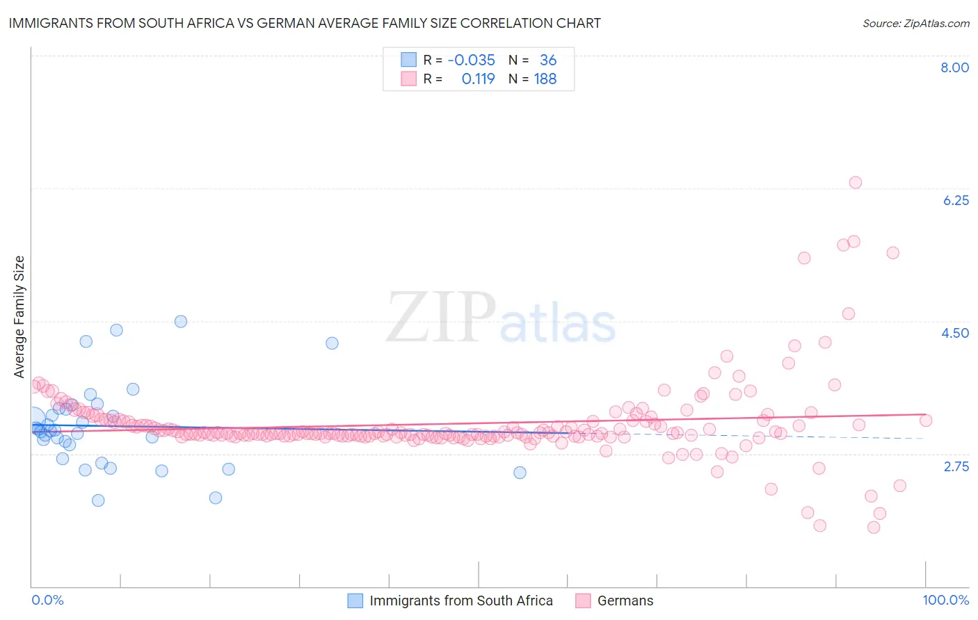 Immigrants from South Africa vs German Average Family Size