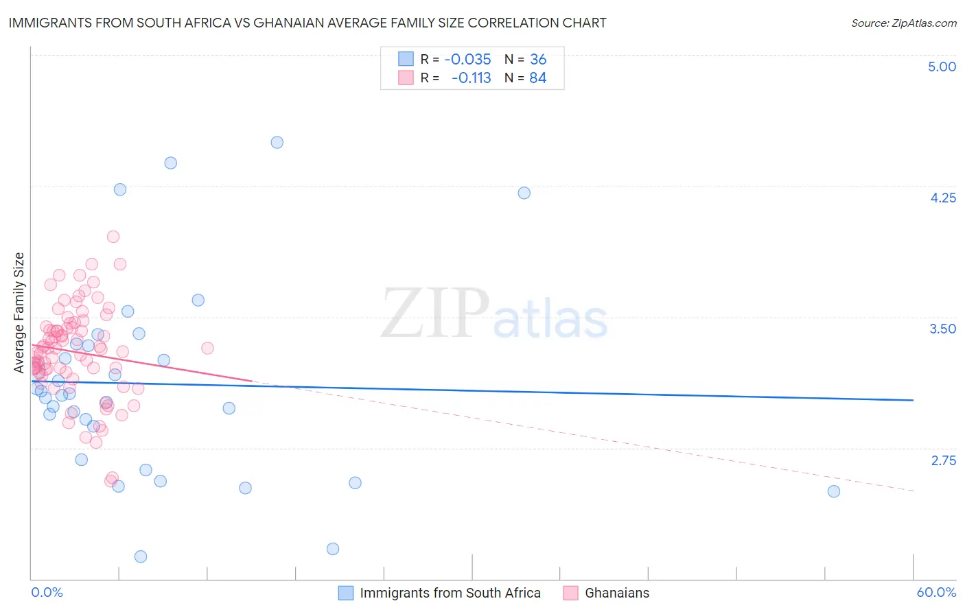 Immigrants from South Africa vs Ghanaian Average Family Size