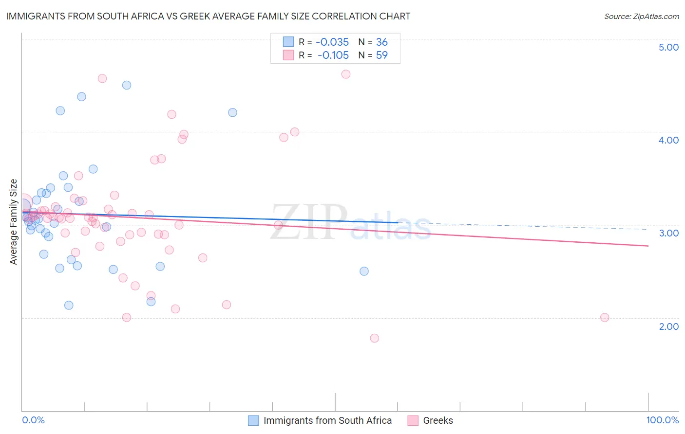 Immigrants from South Africa vs Greek Average Family Size