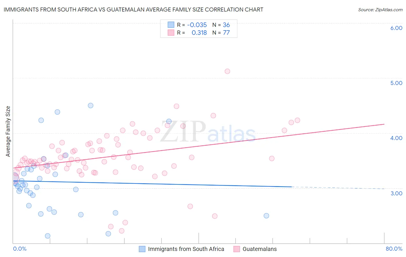 Immigrants from South Africa vs Guatemalan Average Family Size