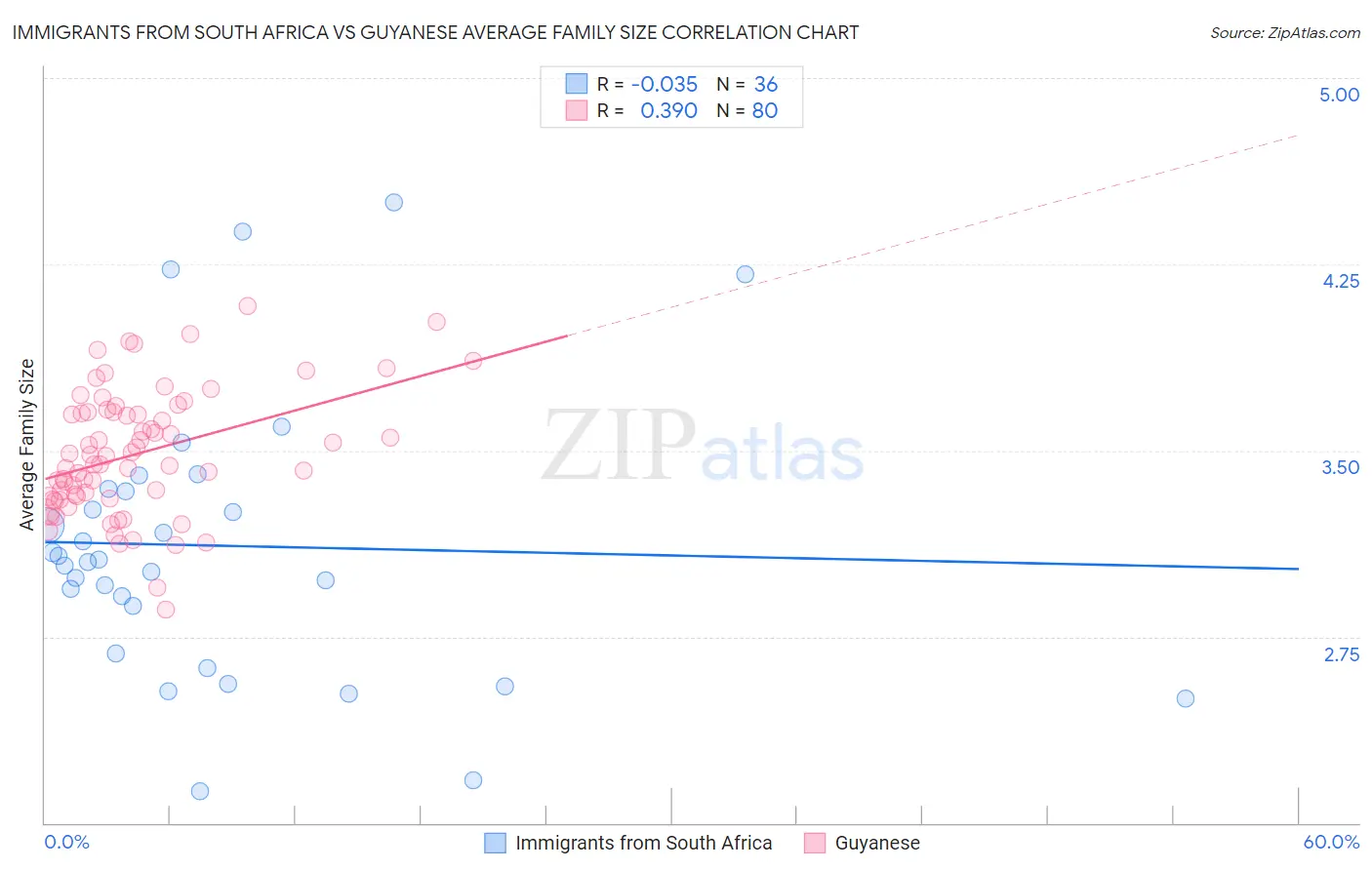 Immigrants from South Africa vs Guyanese Average Family Size