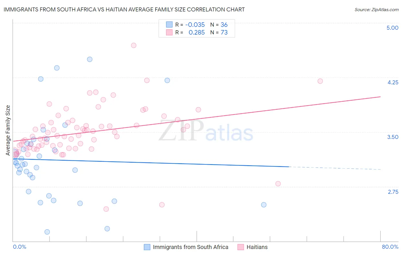 Immigrants from South Africa vs Haitian Average Family Size