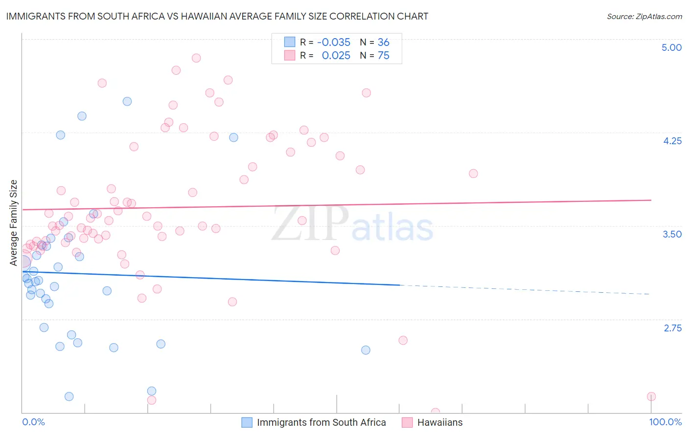 Immigrants from South Africa vs Hawaiian Average Family Size