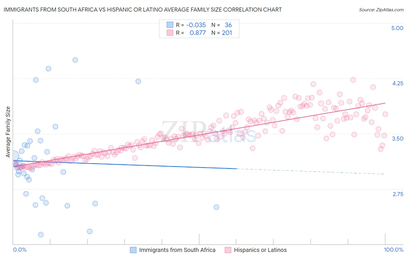 Immigrants from South Africa vs Hispanic or Latino Average Family Size