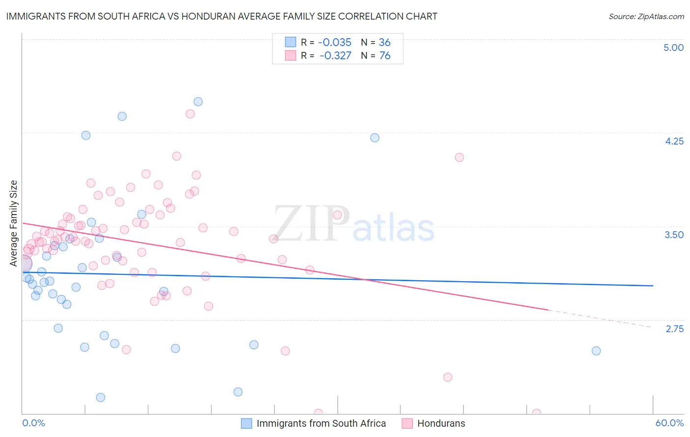 Immigrants from South Africa vs Honduran Average Family Size