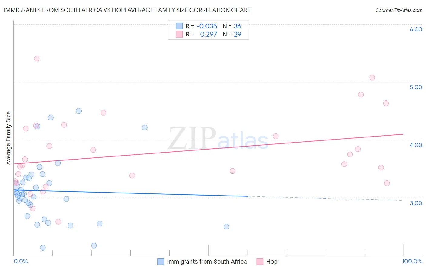 Immigrants from South Africa vs Hopi Average Family Size