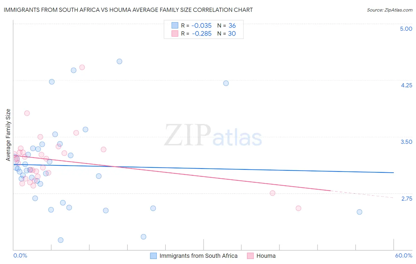 Immigrants from South Africa vs Houma Average Family Size