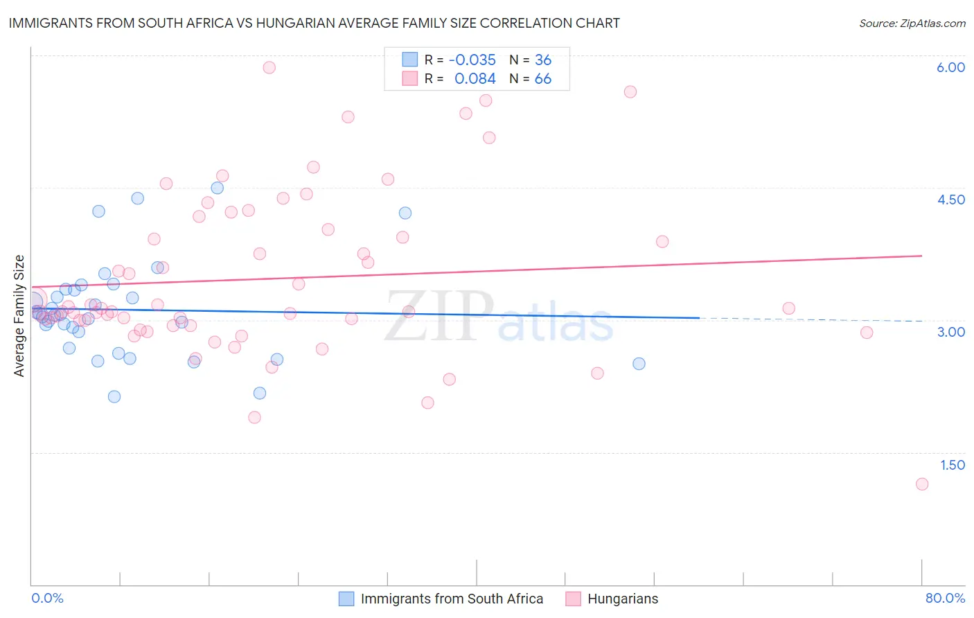 Immigrants from South Africa vs Hungarian Average Family Size