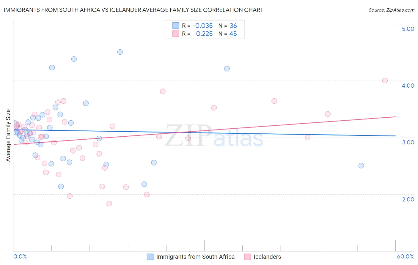 Immigrants from South Africa vs Icelander Average Family Size