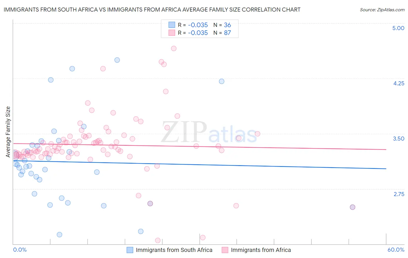 Immigrants from South Africa vs Immigrants from Africa Average Family Size