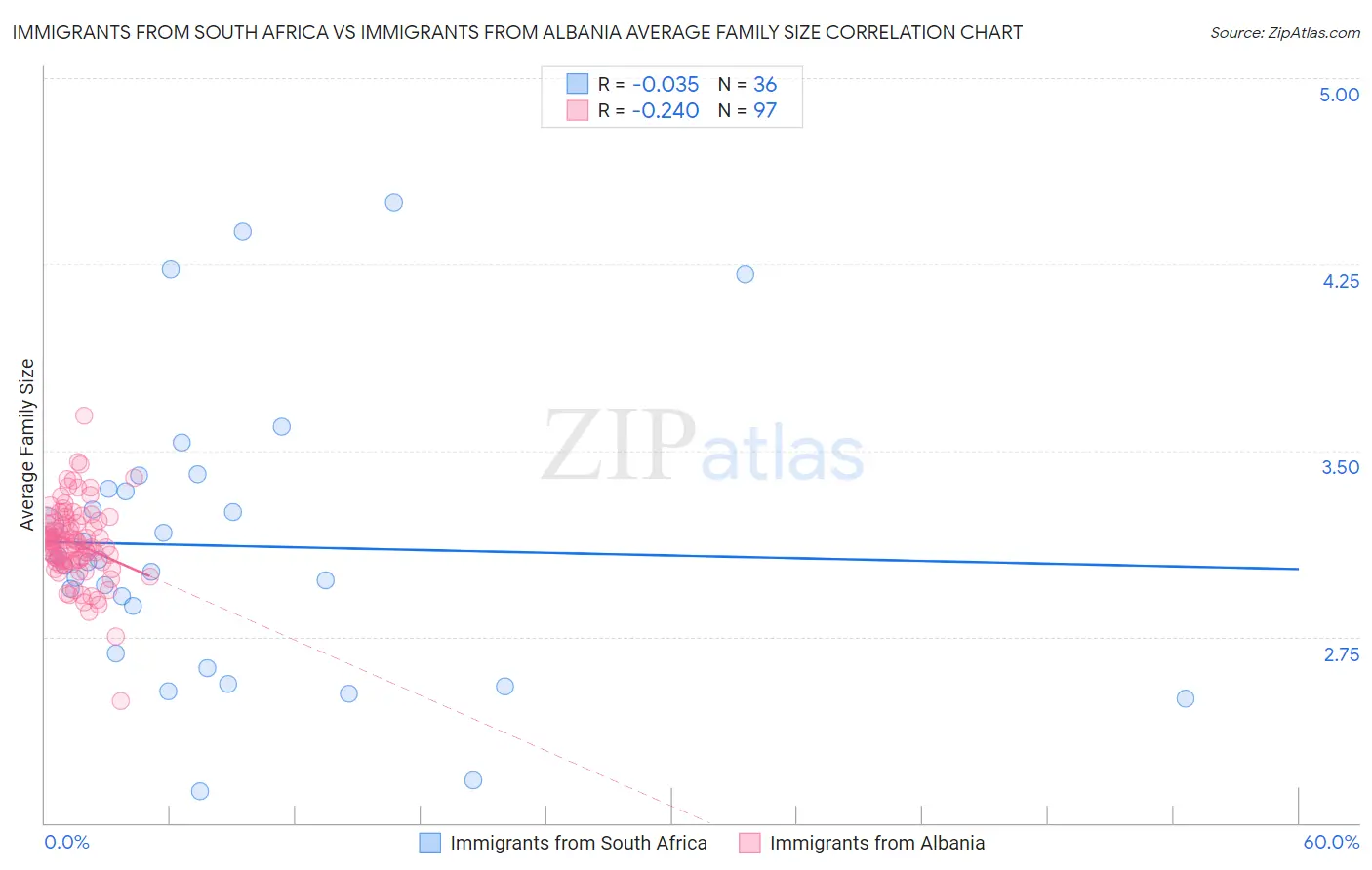 Immigrants from South Africa vs Immigrants from Albania Average Family Size