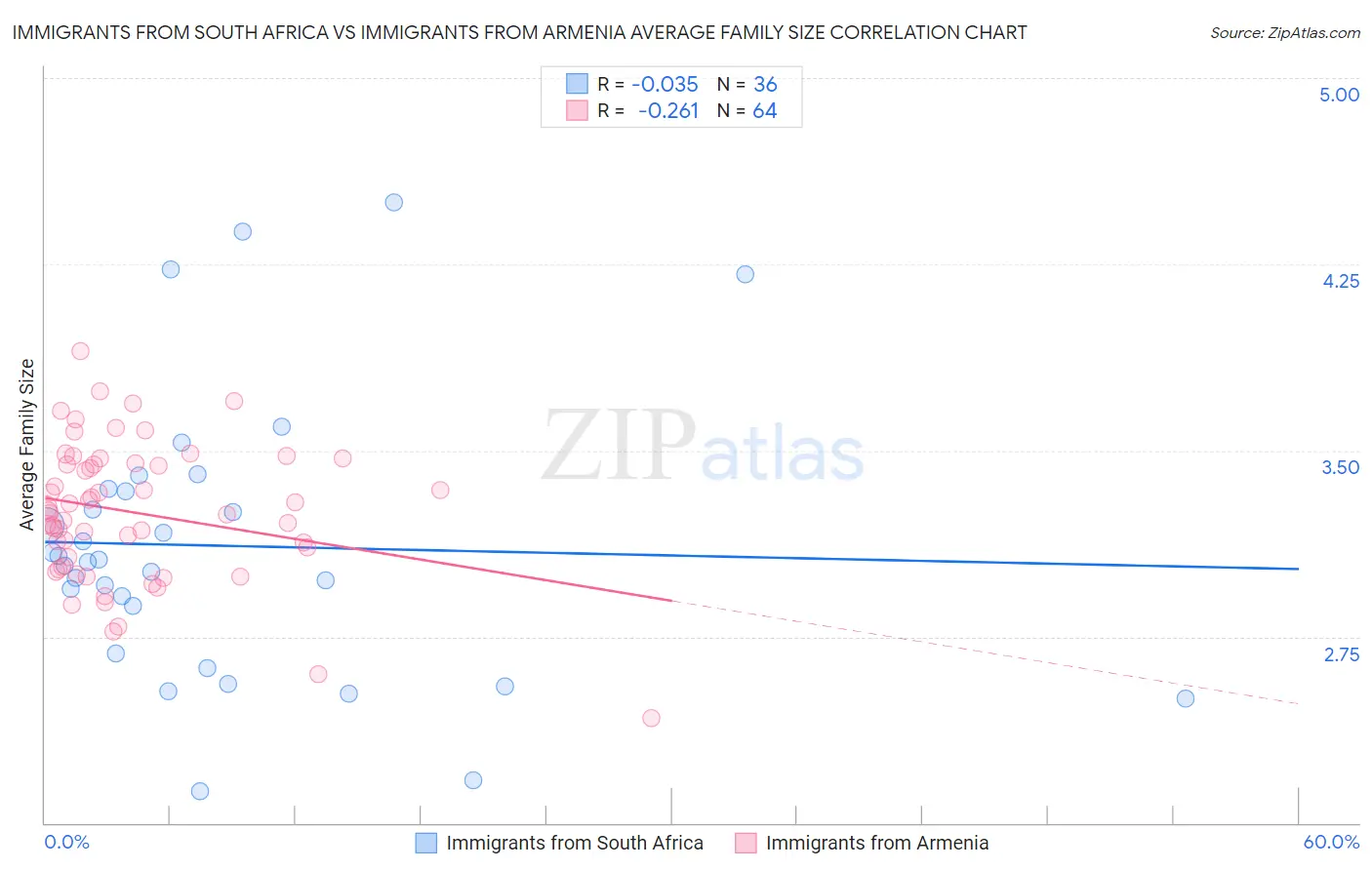 Immigrants from South Africa vs Immigrants from Armenia Average Family Size