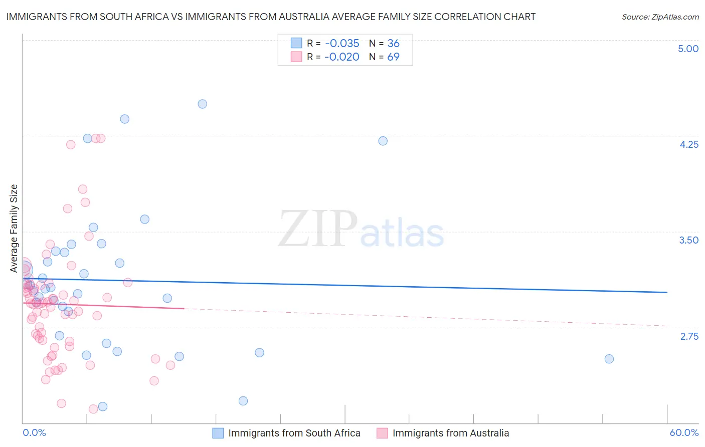 Immigrants from South Africa vs Immigrants from Australia Average Family Size