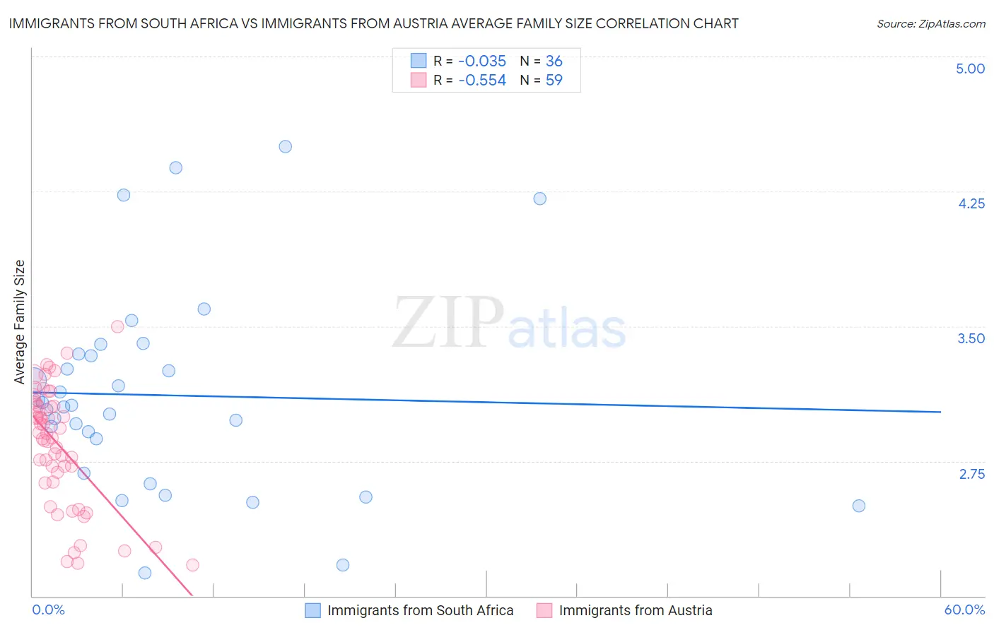 Immigrants from South Africa vs Immigrants from Austria Average Family Size