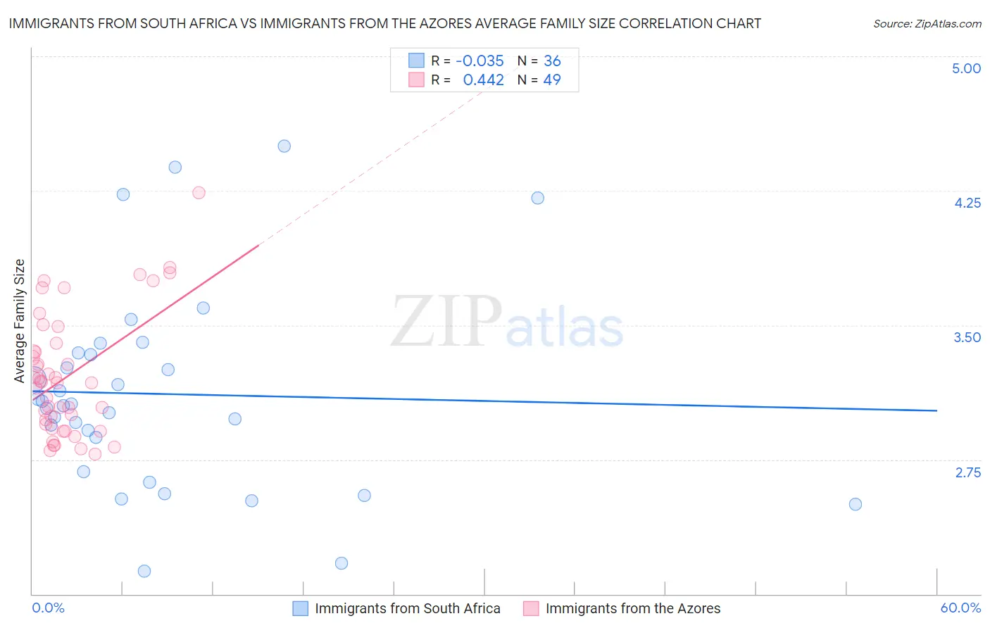 Immigrants from South Africa vs Immigrants from the Azores Average Family Size