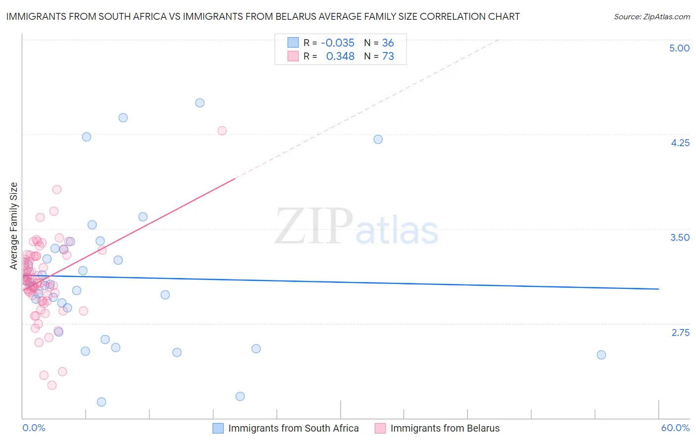 Immigrants from South Africa vs Immigrants from Belarus Average Family Size