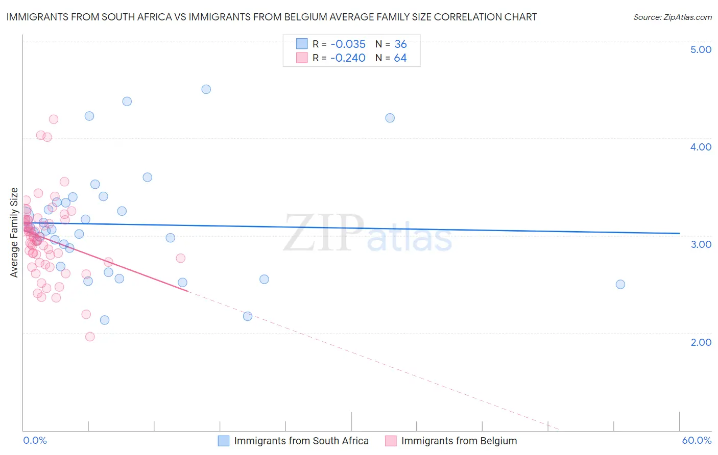 Immigrants from South Africa vs Immigrants from Belgium Average Family Size