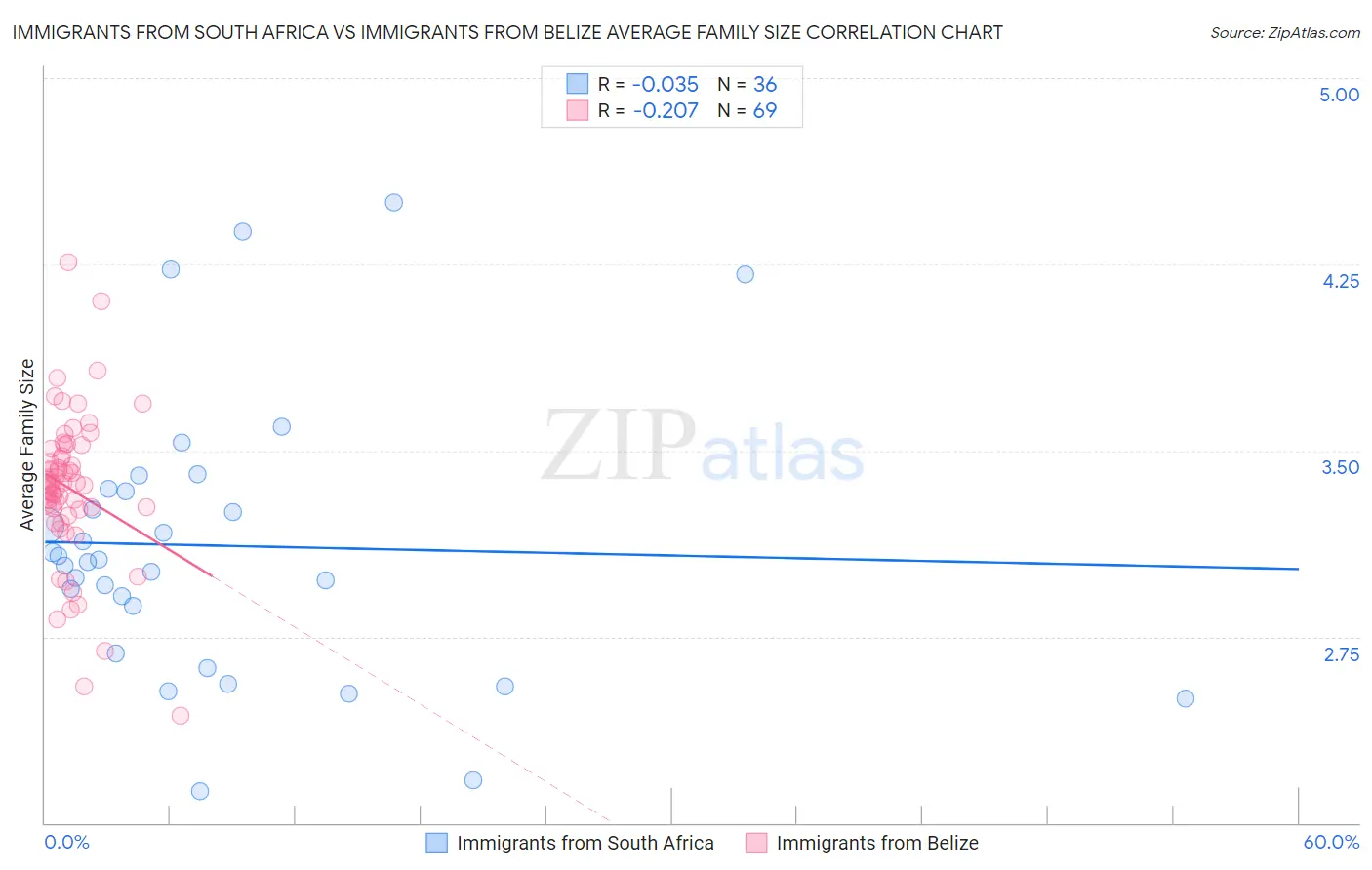 Immigrants from South Africa vs Immigrants from Belize Average Family Size