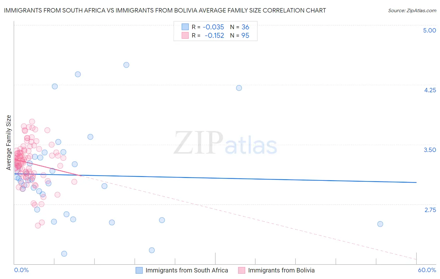 Immigrants from South Africa vs Immigrants from Bolivia Average Family Size