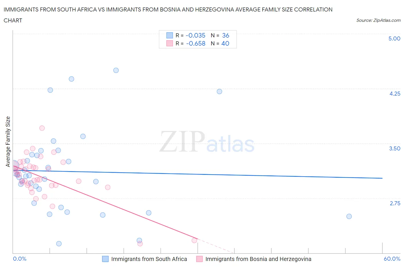 Immigrants from South Africa vs Immigrants from Bosnia and Herzegovina Average Family Size