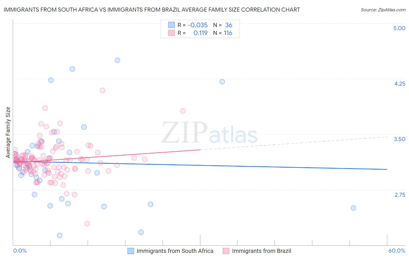 Immigrants from South Africa vs Immigrants from Brazil Average Family Size