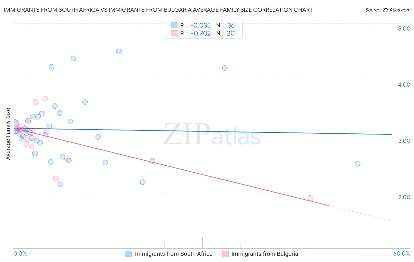 Immigrants from South Africa vs Immigrants from Bulgaria Average Family Size