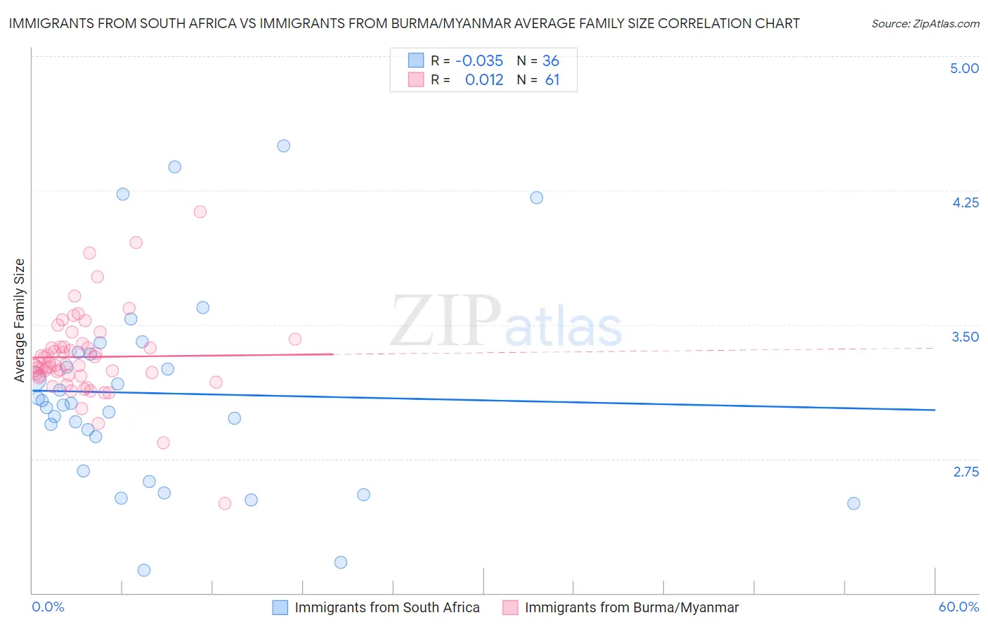 Immigrants from South Africa vs Immigrants from Burma/Myanmar Average Family Size