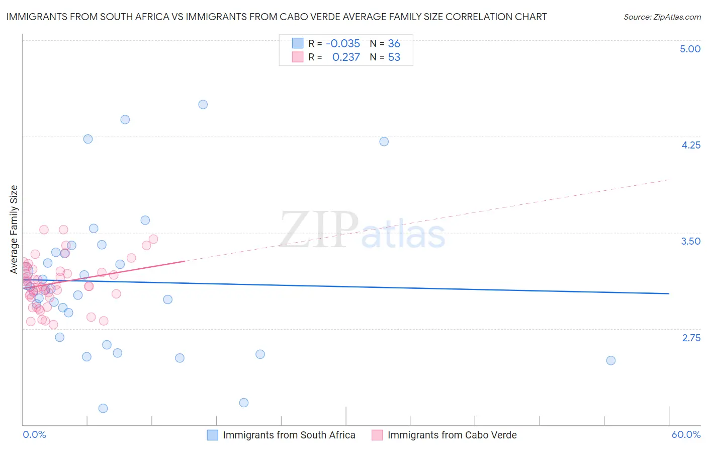 Immigrants from South Africa vs Immigrants from Cabo Verde Average Family Size