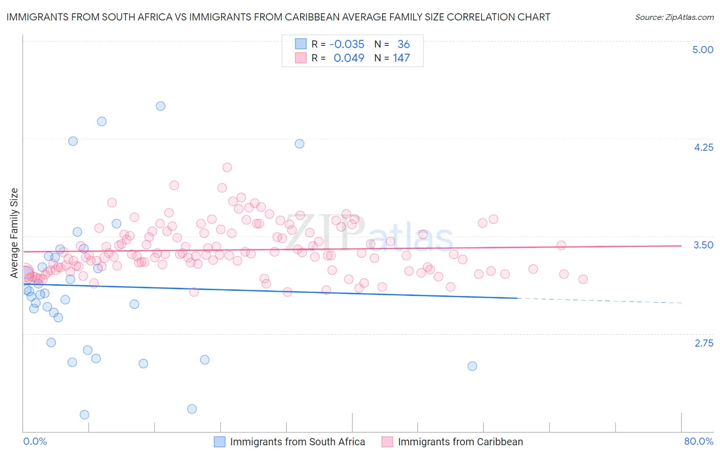 Immigrants from South Africa vs Immigrants from Caribbean Average Family Size
