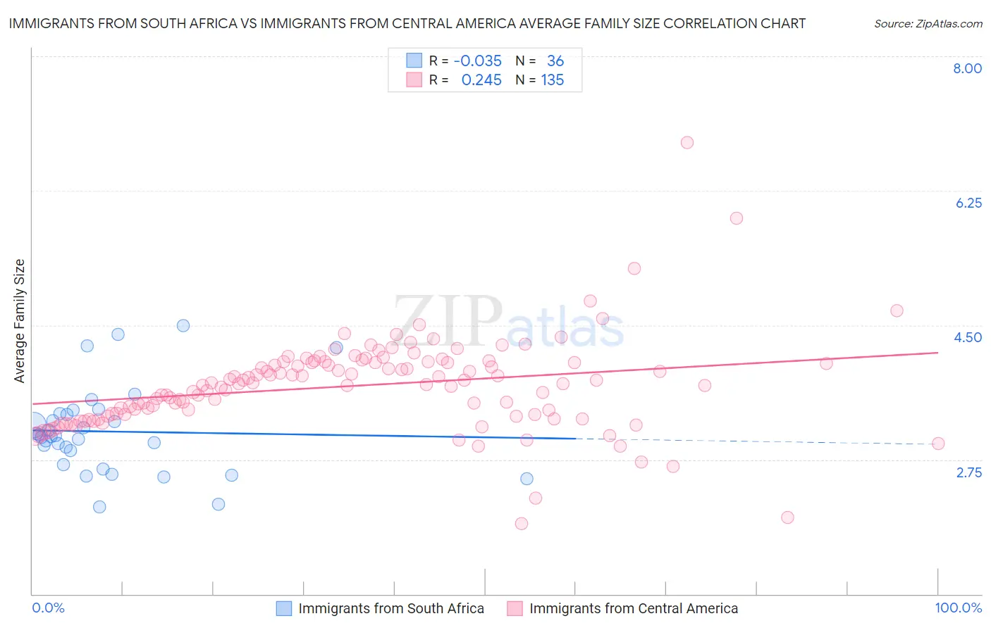 Immigrants from South Africa vs Immigrants from Central America Average Family Size