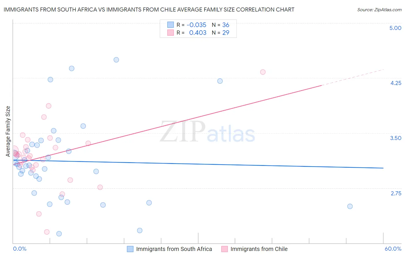 Immigrants from South Africa vs Immigrants from Chile Average Family Size