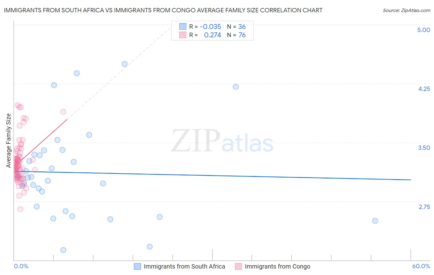 Immigrants from South Africa vs Immigrants from Congo Average Family Size