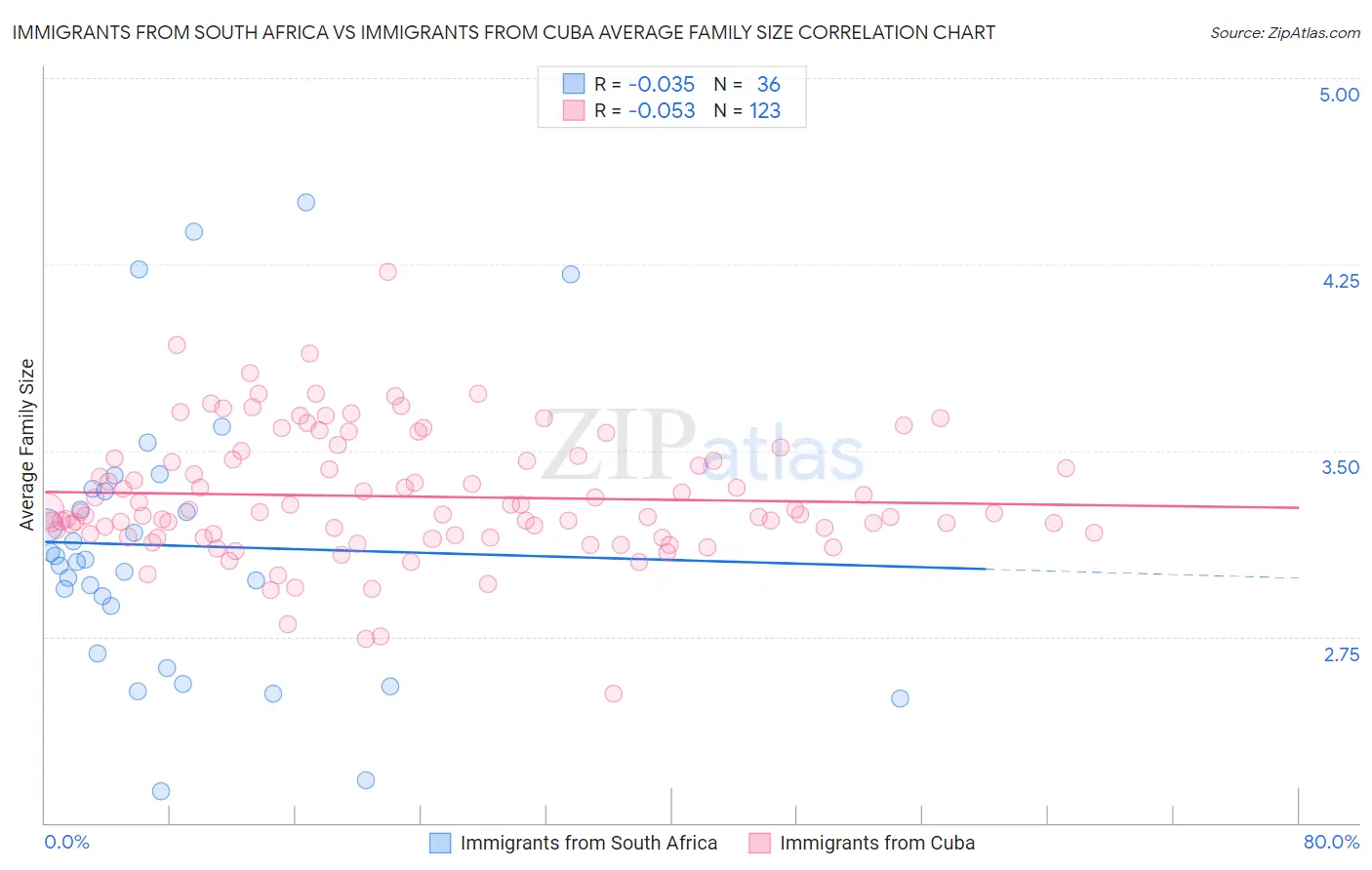 Immigrants from South Africa vs Immigrants from Cuba Average Family Size