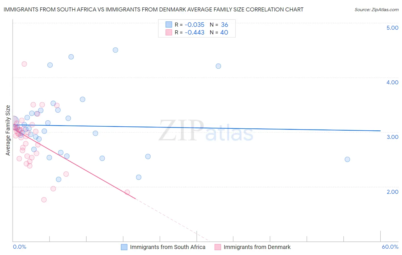 Immigrants from South Africa vs Immigrants from Denmark Average Family Size