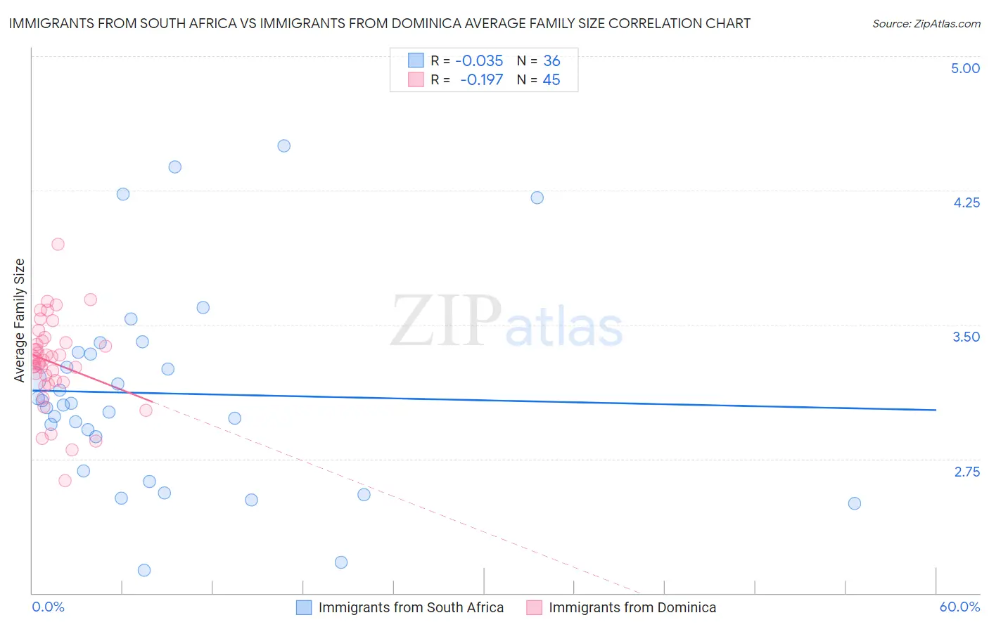 Immigrants from South Africa vs Immigrants from Dominica Average Family Size