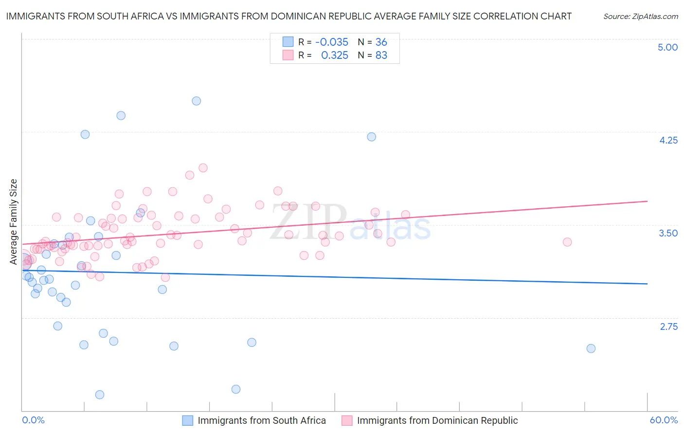 Immigrants from South Africa vs Immigrants from Dominican Republic Average Family Size