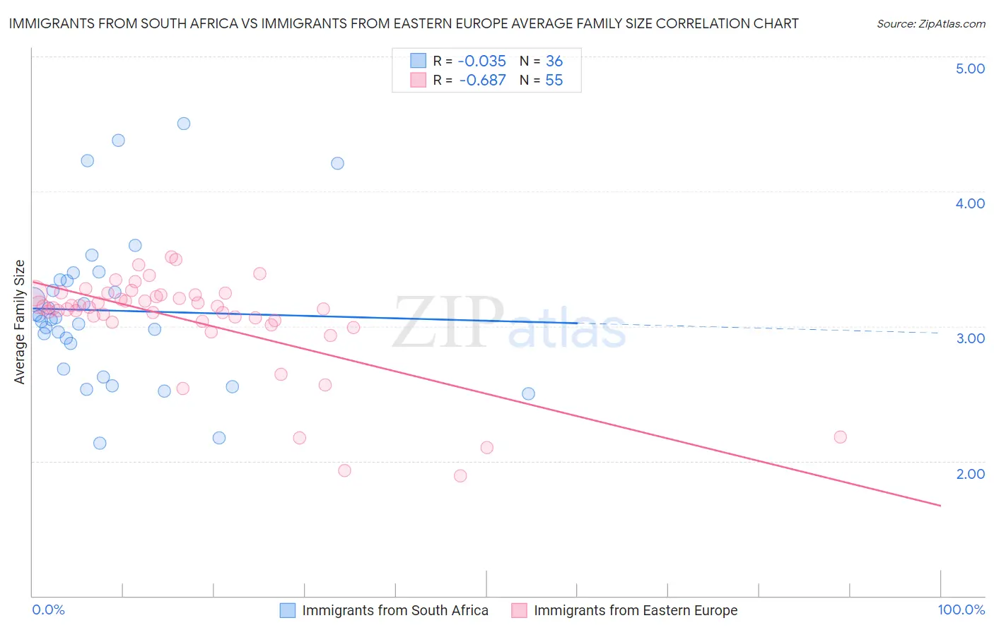 Immigrants from South Africa vs Immigrants from Eastern Europe Average Family Size