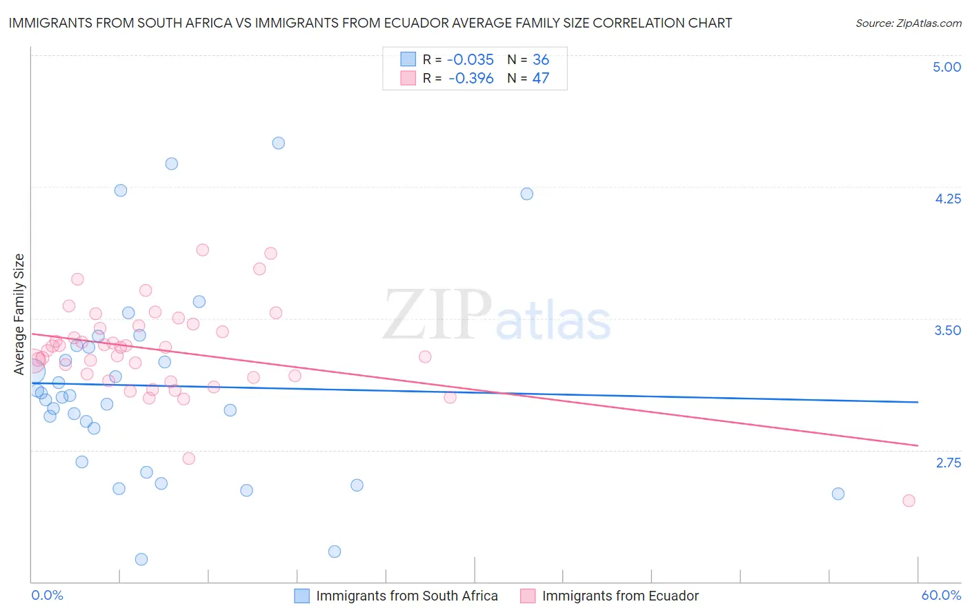 Immigrants from South Africa vs Immigrants from Ecuador Average Family Size
