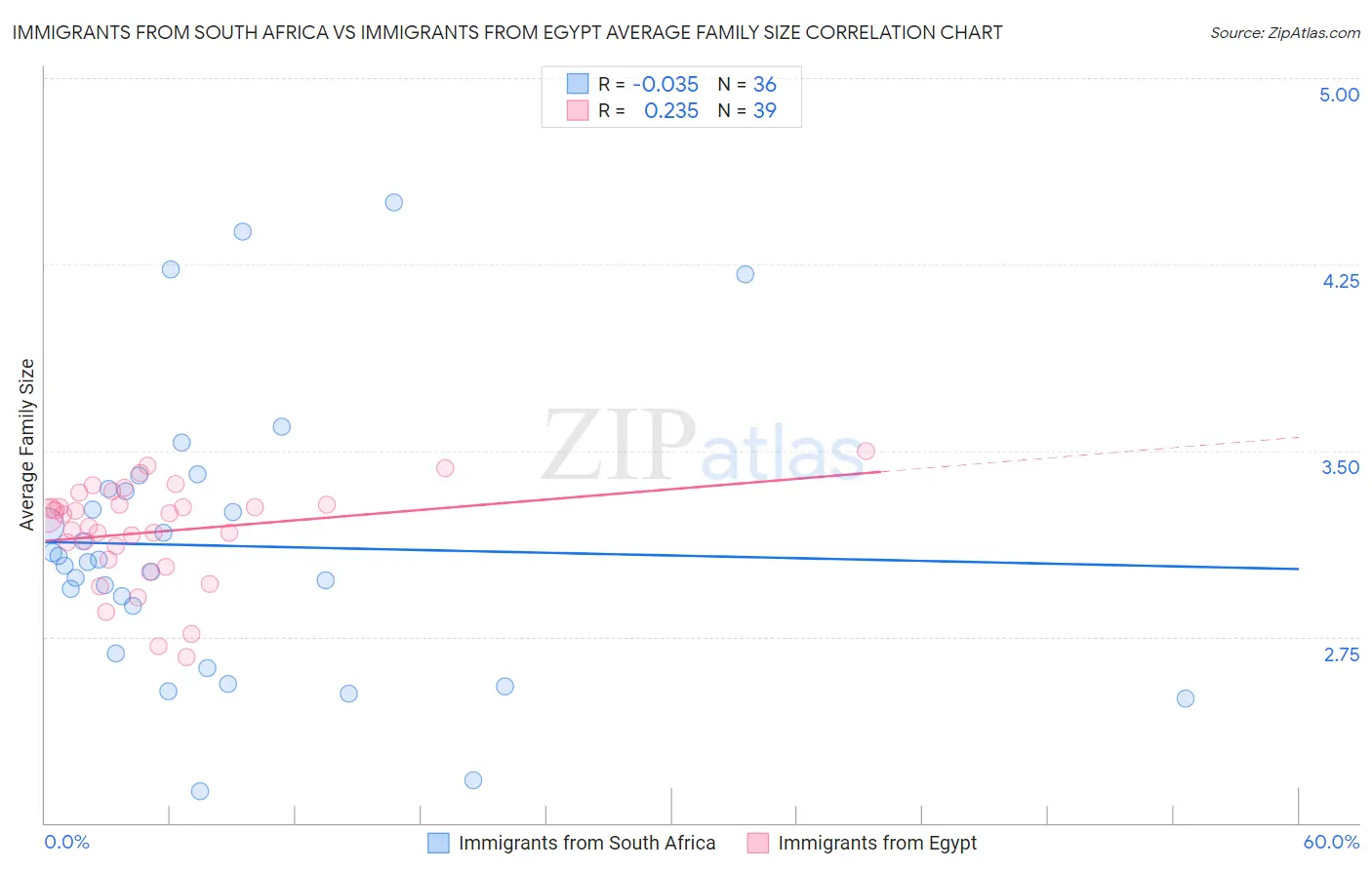 Immigrants from South Africa vs Immigrants from Egypt Average Family Size